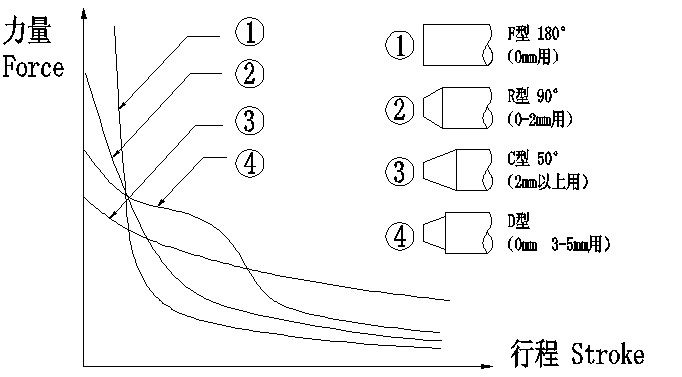 鐵芯設(shè)計(jì)對力量的影響